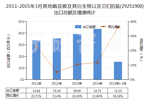 2011-2015年3月其他酰亞胺及其衍生物以及它們的鹽(29251900)出口總額及增速統(tǒng)計